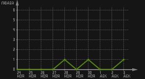 статистика посещаемости страниц автора (посетителей/дата)