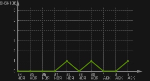 статистика посещаемости страниц автора (визитов/дата)