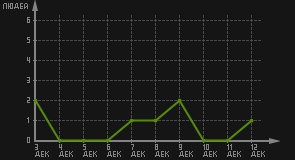статистика посещаемости страниц автора (посетителей/дата)