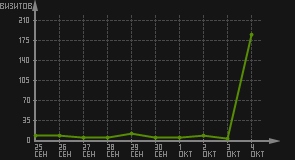 статистика посещаемости страниц автора (визитов/дата)
