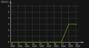 статистика посещаемости страниц автора (посетителей/дата)