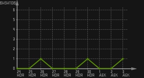 статистика посещаемости страниц автора (визитов/дата)