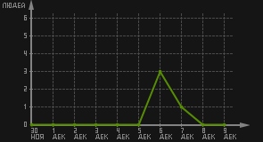 статистика посещаемости страниц автора (посетителей/дата)
