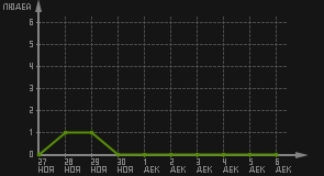 статистика посещаемости страниц автора (посетителей/дата)