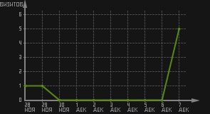 статистика посещаемости страниц автора (визитов/дата)