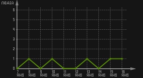 статистика посещаемости страниц автора (посетителей/дата)