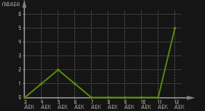 статистика посещаемости страниц автора (посетителей/дата)