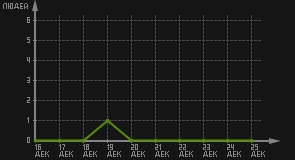 статистика посещаемости страниц автора (посетителей/дата)