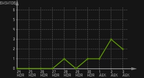 статистика посещаемости страниц автора (визитов/дата)