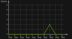 статистика посещаемости страниц автора (посетителей/дата)