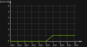 статистика посещаемости страниц автора (визитов/дата)