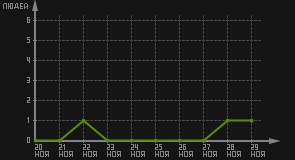статистика посещаемости страниц автора (посетителей/дата)