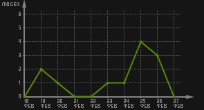 статистика посещаемости страниц автора (посетителей/дата)