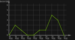 статистика посещаемости страниц автора (визитов/дата)