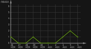 статистика посещаемости страниц автора (посетителей/дата)