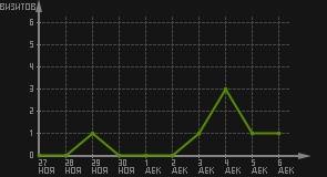 статистика посещаемости страниц автора (визитов/дата)