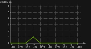 статистика посещаемости страниц автора (визитов/дата)