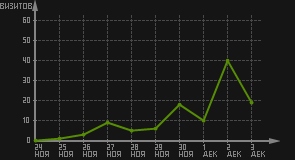 статистика посещаемости страниц автора (визитов/дата)