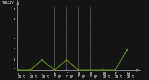 статистика посещаемости страниц автора (посетителей/дата)