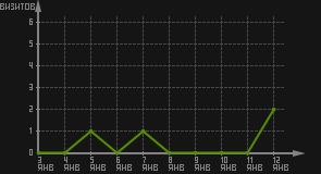 статистика посещаемости страниц автора (визитов/дата)
