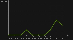 статистика посещаемости страниц автора (посетителей/дата)