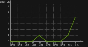 статистика посещаемости страниц автора (визитов/дата)