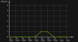 статистика посещаемости страниц автора (посетителей/дата)