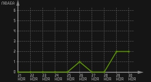 статистика посещаемости страниц автора (посетителей/дата)