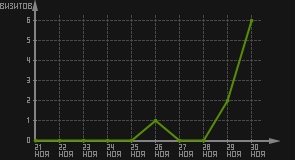 статистика посещаемости страниц автора (визитов/дата)