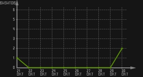 статистика посещаемости страниц автора (визитов/дата)
