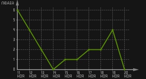 статистика посещаемости страниц автора (посетителей/дата)
