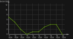 статистика посещаемости страниц автора (визитов/дата)