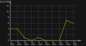 статистика посещаемости страниц автора (визитов/дата)