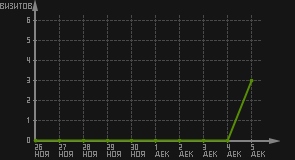 статистика посещаемости страниц автора (визитов/дата)