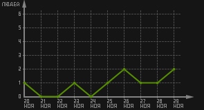 статистика посещаемости страниц автора (посетителей/дата)