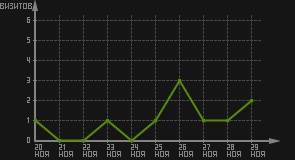 статистика посещаемости страниц автора (визитов/дата)