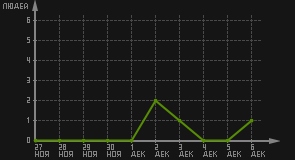 статистика посещаемости страниц автора (посетителей/дата)