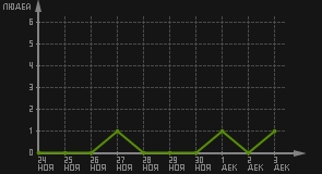 статистика посещаемости страниц автора (посетителей/дата)