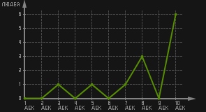 статистика посещаемости страниц автора (посетителей/дата)