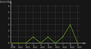 статистика посещаемости страниц автора (визитов/дата)