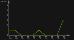 статистика посещаемости страниц автора (посетителей/дата)