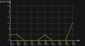 статистика посещаемости страниц автора (визитов/дата)