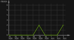 статистика посещаемости страниц автора (посетителей/дата)