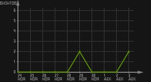 статистика посещаемости страниц автора (визитов/дата)