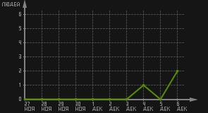 статистика посещаемости страниц автора (посетителей/дата)