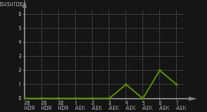 статистика посещаемости страниц автора (визитов/дата)