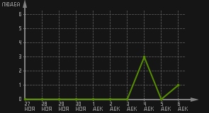 статистика посещаемости страниц автора (посетителей/дата)