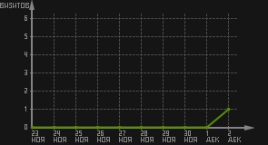 статистика посещаемости страниц автора (визитов/дата)