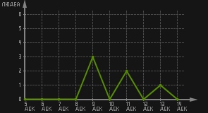 статистика посещаемости страниц автора (посетителей/дата)
