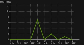 статистика посещаемости страниц автора (визитов/дата)
